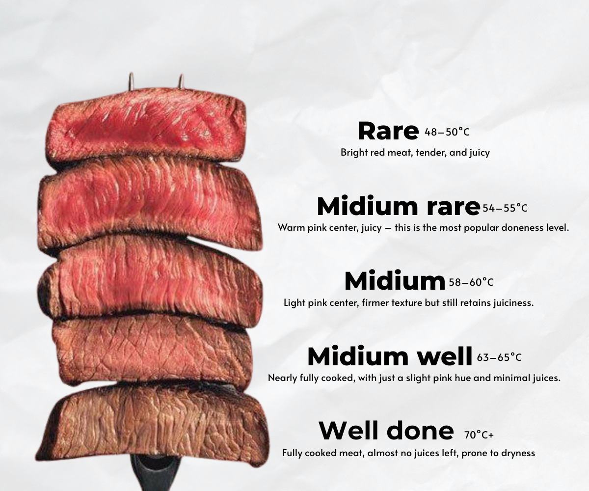 Beefsteak doneness chart