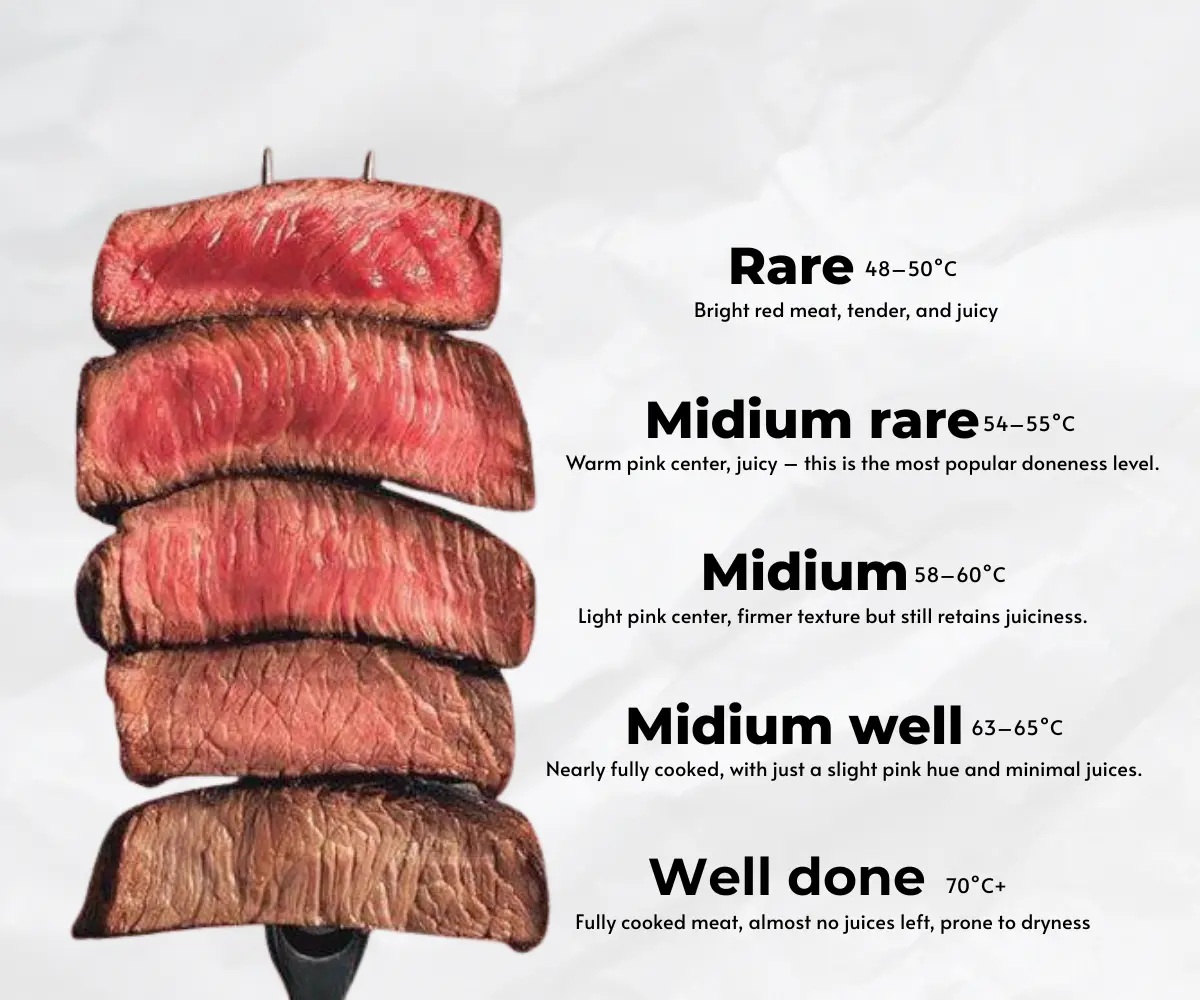 Beefsteak doneness chart