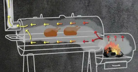 smoker (lò xông khói) có hộp lửa nằm tách biệt với khoang thịt, giúp quá trình nướng low and slow hoạt động hiệu quả hơn