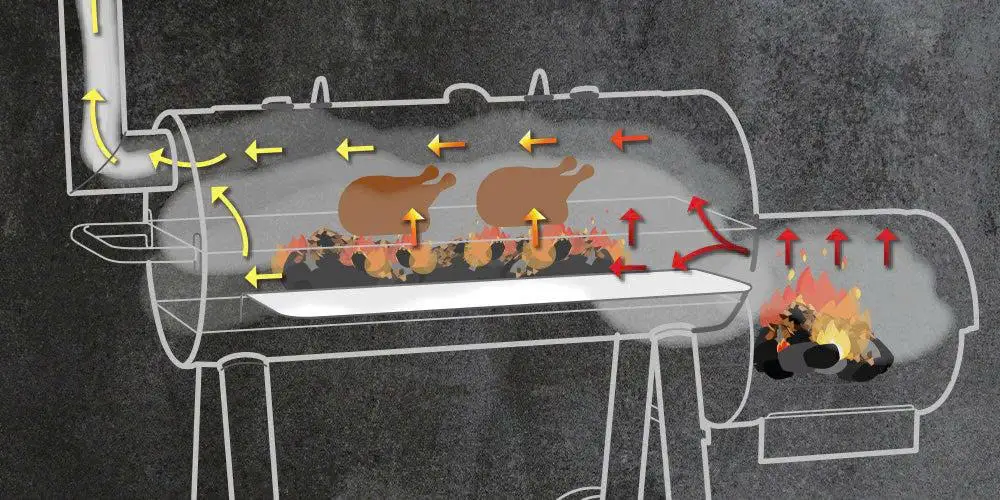 Cách smoker (lò xông khói) hoạt động rất phù hợp để duy trì nhiệt thấp trong thời gian dài