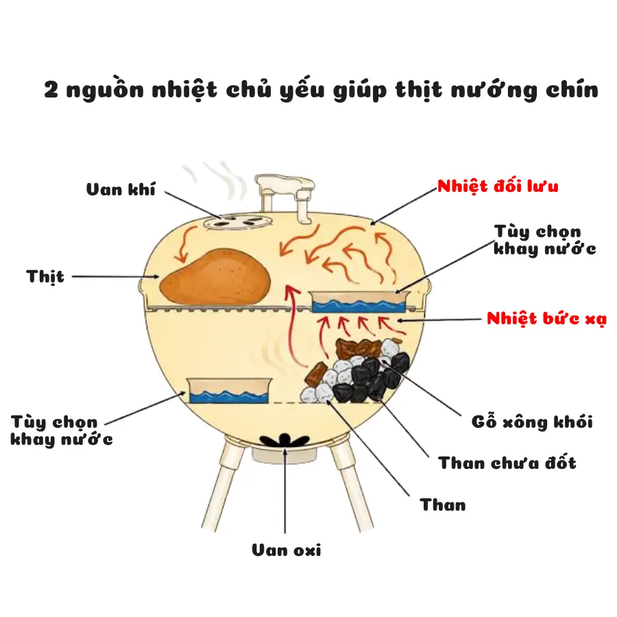 2 nguồn nhiệt chính giúp thịt nướng chín