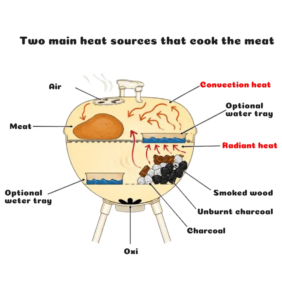 Two main heat sources that cook the meat